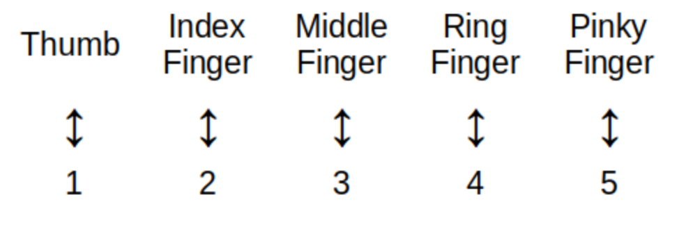FingersToNumerals