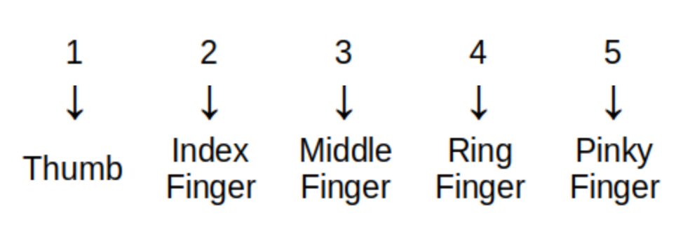 NumeralsToFingersFunction