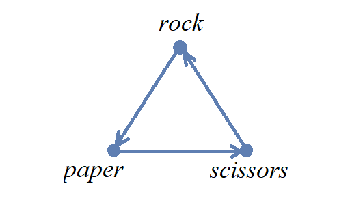 rock paper scissors digraph