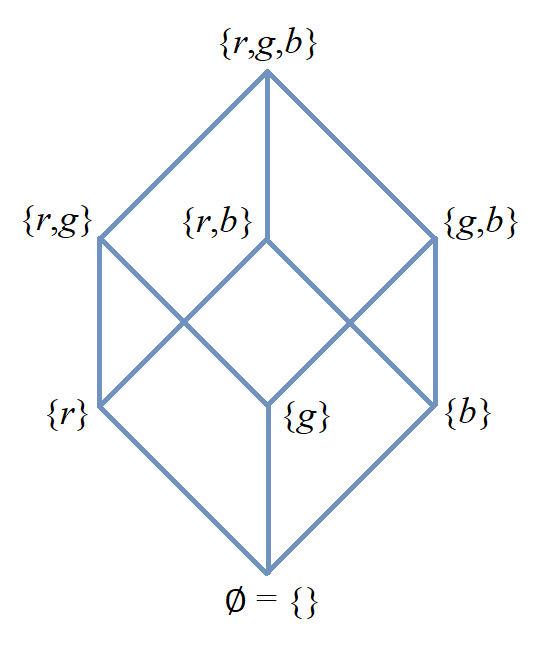 subset_lattice_for_set_with_3_members_v2