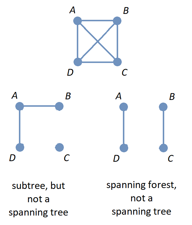 not_spanning_trees